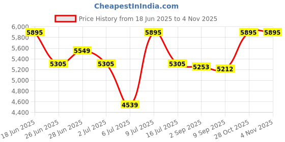 amazon.in fastrack Men Fleek Quartz Multifunction Black Dial Stainless Steel Strap Watch for Guys-3270NM01/NT3270NM01 fastrack Price History Graph from 18 Jun 2025 to 2 Nov 2025