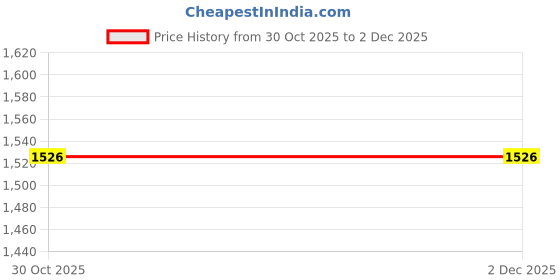 amazon.in puma Men Flex Fire V1 Sneaker puma Price History Graph from 30 Oct 2025 to 2 Dec 2025