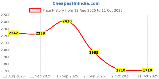 amazon.in adidas Men Flexpace M Sneaker adidas Price History Graph from 12 Aug 2025 to 10 Oct 2025