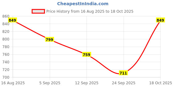 amazon.in doctor extra soft Men Flip Flop doctor extra soft Price History Graph from 16 Aug 2025 to 18 Oct 2025