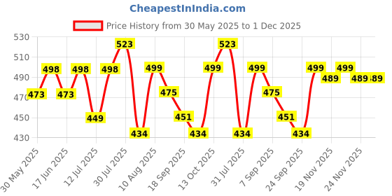 amazon.in doctor extra soft Men Flip Flop doctor extra soft Price History Graph from 30 May 2025 to 1 Dec 2025
