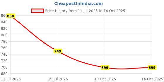 amazon.in the souled store Men Flip Flop the souled store Price History Graph from 11 Jul 2025 to 10 Oct 2025