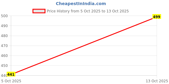amazon.in doctor extra soft Men Flip Flop doctor extra soft Price History Graph from 5 Oct 2025 to 13 Oct 2025