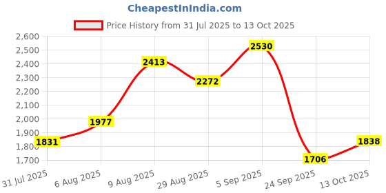 amazon.in woodland Men Floater Sandals Camel woodland Price History Graph from 31 Jul 2025 to 13 Oct 2025