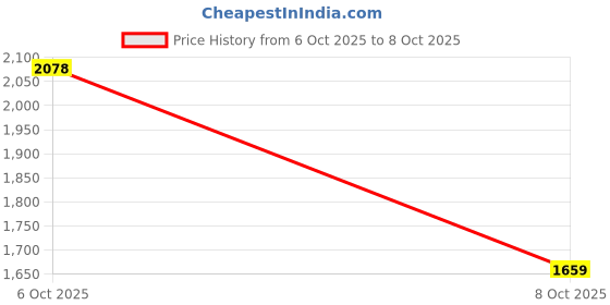 amazon.in adidas Men Flodean M Walking Shoe adidas Price History Graph from 5 Oct 2025 to 6 Oct 2025