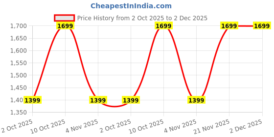 amazon.in kraft india Men Floral Printed Long Kurta kraft india Price History Graph from 2 Oct 2025 to 2 Dec 2025