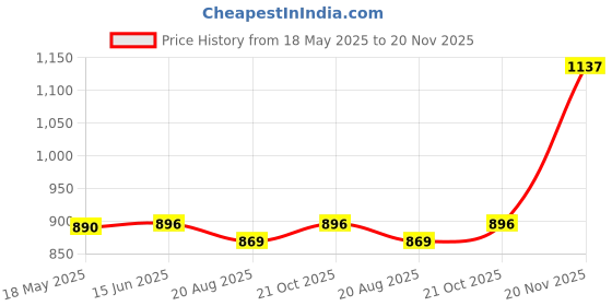 amazon.in jompers Men Floral Printed Nehru Jacket. jompers Price History Graph from 18 May 2025 to 20 Nov 2025