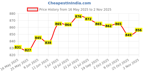 amazon.in merishopp Men Fluorescent Green Mankini Thong Underwear Swimwear Borat | Mens Clothing | Underwear|1 Piece Mankini merishopp Price History Graph from 16 May 2025 to 2 Nov 2025