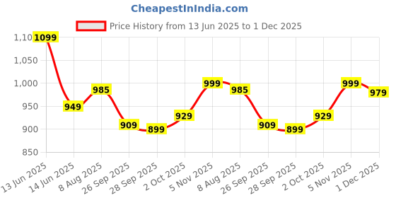 amazon.in campus Men Flying Fury Running Shoes campus Price History Graph from 13 Jun 2025 to 1 Dec 2025