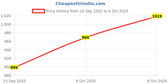 amazon.in campus Men Flying Fury Running Shoes campus Price History Graph from 25 Sep 2025 to 6 Oct 2025