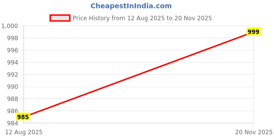 amazon.in campus Men Flying Fury Running Shoes campus Price History Graph from 12 Aug 2025 to 20 Nov 2025