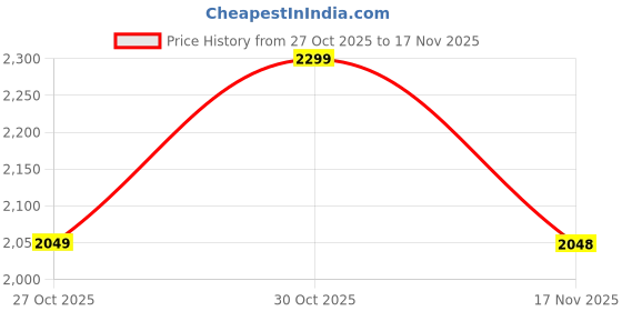 amazon.in cult Men Flytor Running Shoes cult Price History Graph from 27 Oct 2025 to 17 Nov 2025