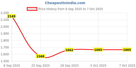 amazon.in puma Men Foam Stride Running Shoe puma Price History Graph from 6 Sep 2025 to 6 Oct 2025
