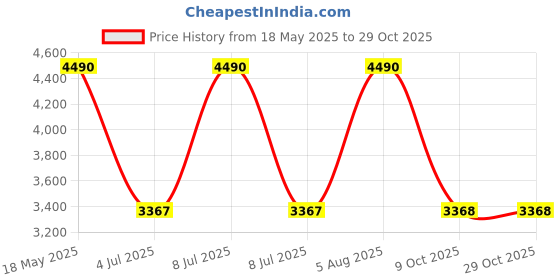 amazon.in mochi Men Formal Leather Boots mochi Price History Graph from 18 May 2025 to 29 Oct 2025