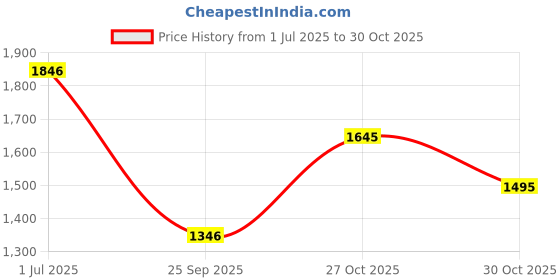 amazon.in mochi Men Formal Leather Lace-up Shoes mochi Price History Graph from 1 Jul 2025 to 30 Oct 2025