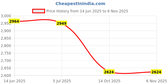 amazon.in louis philippe Men Formal Leather Shoes louis philippe Price History Graph from 14 Jun 2025 to 6 Nov 2025