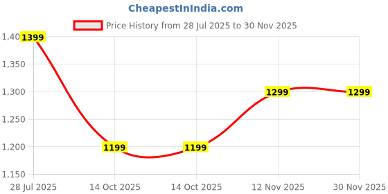 amazon.in fausto Men Formal Pull-On Shoes fausto Price History Graph from 28 Jul 2025 to 30 Nov 2025