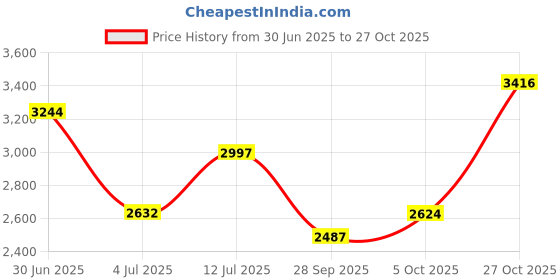 amazon.in louis philippe Men Formal Shoes louis philippe Price History Graph from 30 Jun 2025 to 27 Oct 2025