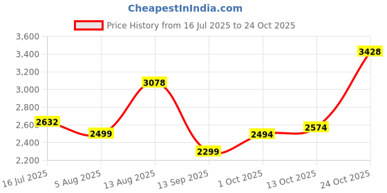 amazon.in louis philippe Men Formal Shoes louis philippe Price History Graph from 16 Jul 2025 to 24 Oct 2025