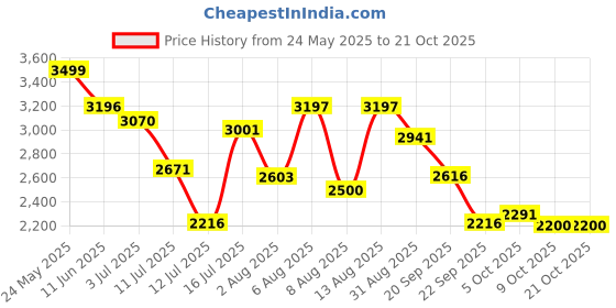 amazon.in hush puppies Men Formal Shoes - Light Brown (9 UK) hush puppies Price History Graph from 24 May 2025 to 20 Oct 2025
