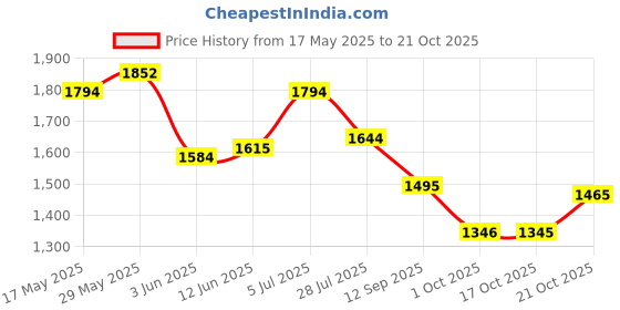 amazon.in metro Men Formal Stylish Leather Moccasin metro Price History Graph from 17 May 2025 to 21 Oct 2025