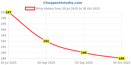 amazon.in youth ride Men Formal Tie | Necktie Formal | Casual Necktie For Men youth ride Price History Graph from 20 Jul 2025 to 30 Oct 2025