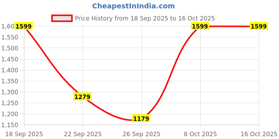 amazon.in snitch Men Formal Trousers | Baggy Fit with Pleated Front & Turned-Up Hem | Durable Polyester Blend & Medium-Stretch Fabric for Office & Club Wear snitch Price History Graph from 18 Sep 2025 to 16 Oct 2025