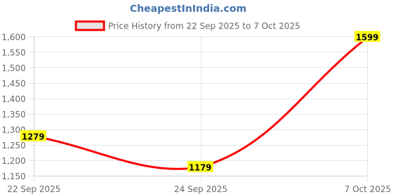 amazon.in snitch Men Formal Trousers | Baggy Fit with Pleated Front & Turned-Up Hem | Durable Polyester Blend & Medium-Stretch Fabric for Office & Club Wear snitch Price History Graph from 22 Sep 2025 to 7 Oct 2025