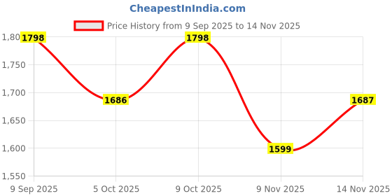 amazon.in snitch Men Formal Trousers | High Rise Pleated Front Loose Fit | Durable Polyester Blend with Medium Stretch & Smooth Texture | Perfect for Office & Club Wear snitch Price History Graph from 9 Sep 2025 to 14 Nov 2025