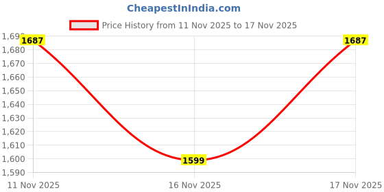amazon.in snitch Men Formal Trousers | High Rise Pleated Front Loose Fit | Durable Polyester Blend with Medium Stretch & Smooth Texture | Perfect for Office & Club Wear snitch Price History Graph from 11 Nov 2025 to 17 Nov 2025