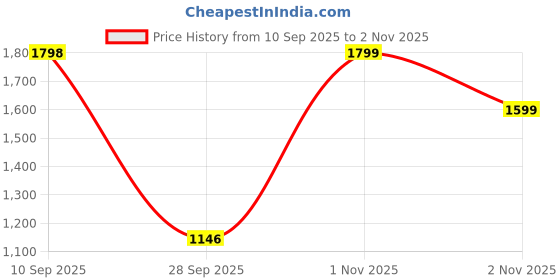 amazon.in snitch Men Formal Trousers | Loose Fit Mid Rise Self-Design | Premium Polyester Blend with Medium Stretch & Smooth Finish for Office & Formal Occasions snitch Price History Graph from 10 Sep 2025 to 2 Nov 2025