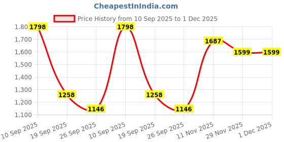 amazon.in snitch Men Formal Trousers | Loose Fit Mid Rise Self-Design | Premium Polyester Blend with Medium Stretch & Smooth Finish for Office & Formal Occasions snitch Price History Graph from 10 Sep 2025 to 29 Nov 2025