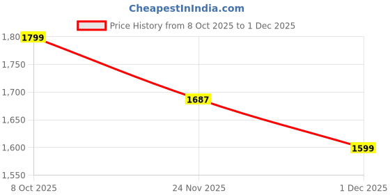 amazon.in snitch Men Formal Trousers | Regular Fit Pleated Front Design | Cotton Blend & Medium-Stretch Fabric for Office & Business Meetings snitch Price History Graph from 8 Oct 2025 to 1 Dec 2025