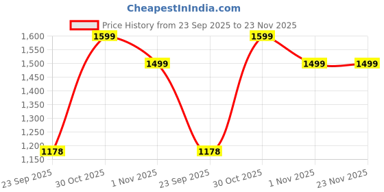 amazon.in snitch Men Formal Trousers | Regular Fit Pleated Front with Turned-Up Hem | Polyester Blend & Medium Stretch Fabric for Office & Winter Wear snitch Price History Graph from 23 Sep 2025 to 22 Nov 2025