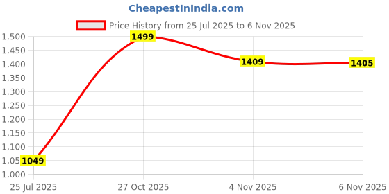 amazon.in snitch Men Formal Trousers | Relaxed Fit Pleated Front Design | Durable Polyester Blend with Medium Stretch & Smooth Texture | Ideal for Office & Club Wear snitch Price History Graph from 25 Jul 2025 to 6 Nov 2025