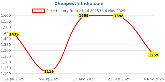 amazon.in snitch Men Formal Trousers | Slim Fit Mid Rise Plain Design | Viscose Blend & Wrinkle-Resistant Fabric for Office snitch Price History Graph from 21 Jul 2025 to 4 Nov 2025