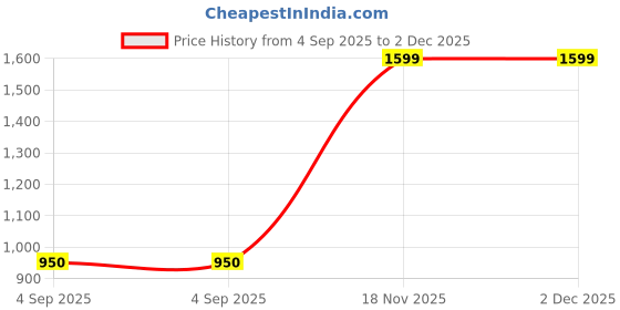 amazon.in snitch Men Formal Trousers | Slim Fit Mid Rise Textured Design | Durable Polyester Viscose Blend with Medium Stretch for Office & Formal Events snitch Price History Graph from 4 Sep 2025 to 2 Dec 2025