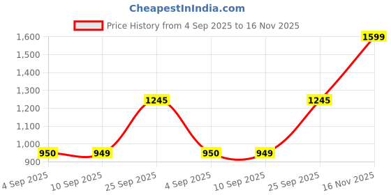 amazon.in snitch Men Formal Trousers | Slim Fit Tailored Design with Self-Pattern | Premium Polyester Blend & Medium-Stretch Fabric for Office & Club Wear snitch Price History Graph from 4 Sep 2025 to 16 Nov 2025