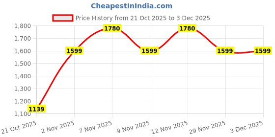amazon.in snitch Men Formal Trousers | Slim Fit Tailored Design with Self-Pattern | Premium Polyester Blend & Medium-Stretch Fabric for Office & Club Wear snitch Price History Graph from 21 Oct 2025 to 3 Dec 2025