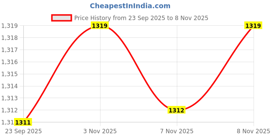 amazon.in snitch Men Formal Trousers | Straight Fit Ribbed Texture with Turned-Up Hem | Durable Polyester Fabric & Machine Washable for Office & Club Wear snitch Price History Graph from 23 Sep 2025 to 8 Nov 2025