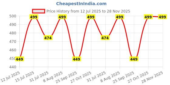 amazon.in axlon Men Formal/Casual Micro Silk Neck Tie Pocket Square Accessory Gift Set with Cufflinks and Brooch Pin axlon Price History Graph from 12 Jul 2025 to 27 Nov 2025