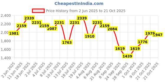 amazon.in u.s. polo assn. Men FRITOF 3.0 Driving Shoe u.s. polo assn. Price History Graph from 2 Jun 2025 to 21 Oct 2025