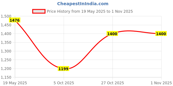 amazon.in see designs Men Full Sleeve Chanderi Silk Sequins Mandarin Collar Side Slit Kurta see designs Price History Graph from 19 May 2025 to 1 Nov 2025