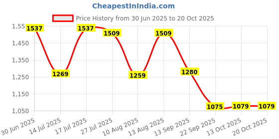 amazon.in see designs Men Full Sleeve Chanderi Silk Sequins Mandarin Collar Side Slit Kurta see designs Price History Graph from 30 Jun 2025 to 20 Oct 2025