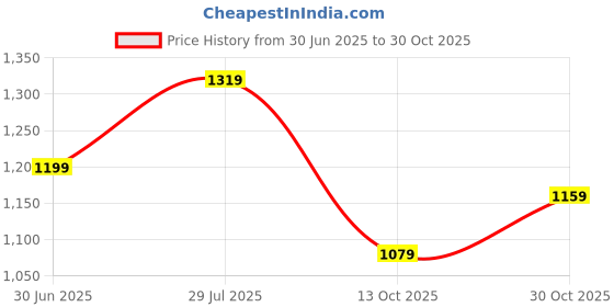 amazon.in see designs Men Full Sleeve Chanderi Silk Sequins Mandarin Collar Side Slit Kurta see designs Price History Graph from 30 Jun 2025 to 30 Oct 2025
