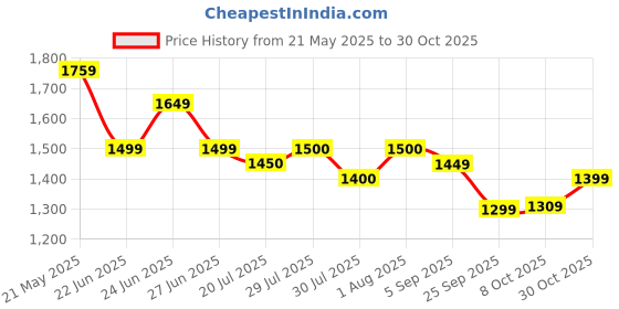 amazon.in see designs Men Full Sleeve Chanderi Silk Sequins Mandarin Collar Side Slit Kurta With Pyjama see designs Price History Graph from 21 May 2025 to 30 Oct 2025