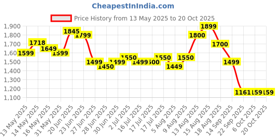 amazon.in see designs Men Full Sleeve Chanderi Silk Sequins Mandarin Collar Side Slit Kurta With Pyjama see designs Price History Graph from 13 May 2025 to 20 Oct 2025