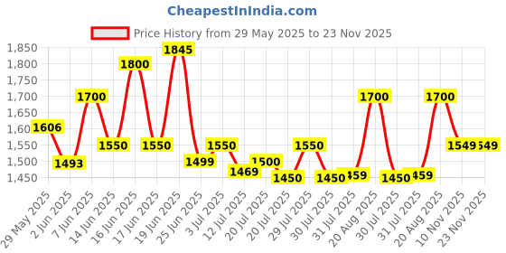 amazon.in see designs Men Full Sleeve Chanderi Silk Sequins Mandarin Collar Side Slit Kurta With Pyjama see designs Price History Graph from 29 May 2025 to 23 Nov 2025