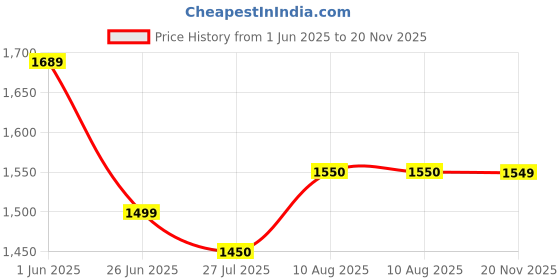 amazon.in see designs Men Full Sleeve Chanderi Silk Sequins Mandarin Collar Side Slit Kurta With Pyjama see designs Price History Graph from 1 Jun 2025 to 20 Nov 2025