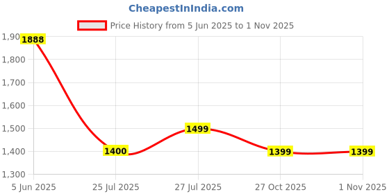 amazon.in see designs Men Full Sleeve Chanderi Silk Sequins Mandarin Collar Side Slit Kurta With Pyjama see designs Price History Graph from 5 Jun 2025 to 1 Nov 2025